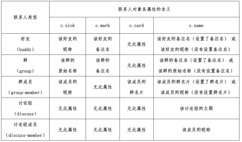 contact attributes