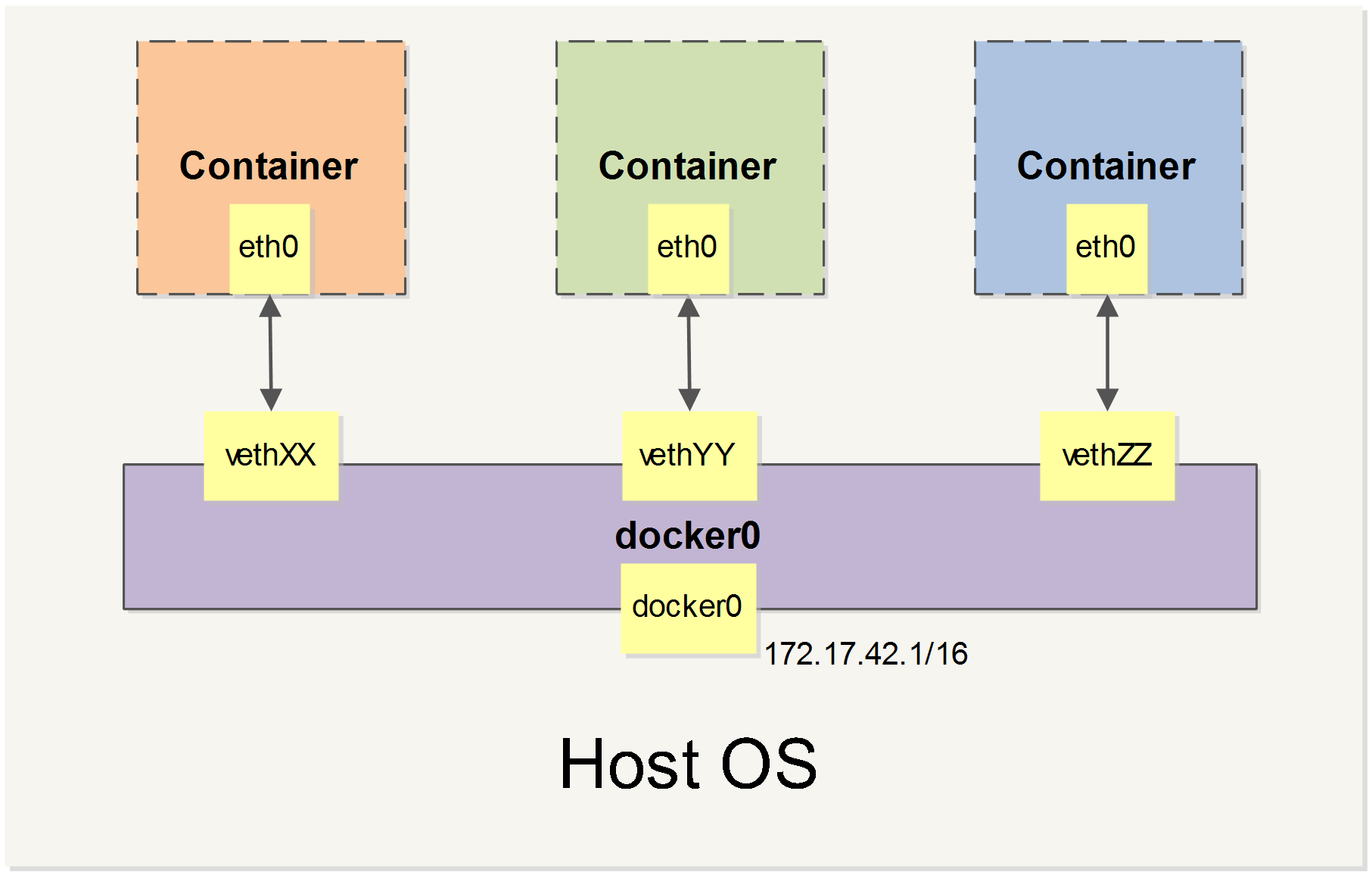 docker netowrk