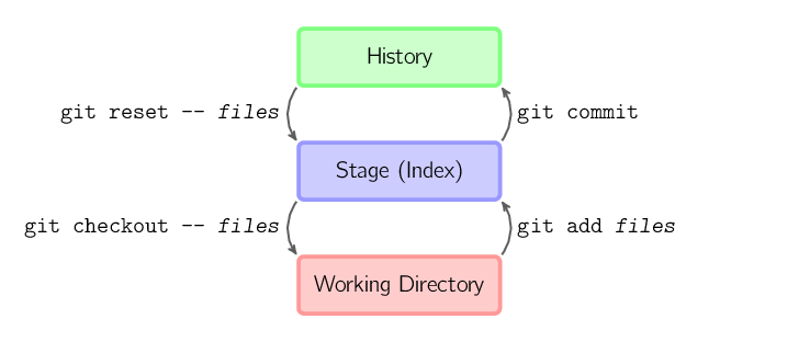 Git Architecure