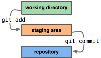 Git Architecure