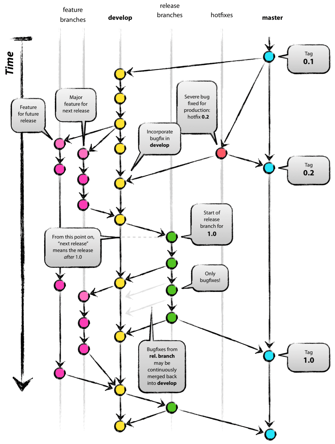 Git Architecure