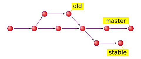 Git Architecure