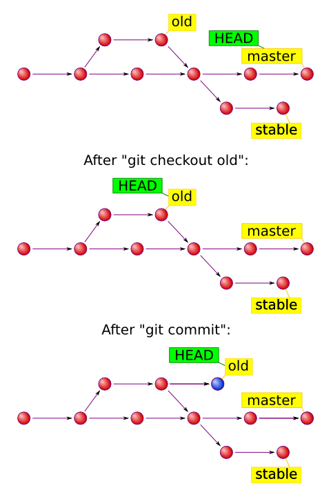 Git Architecure