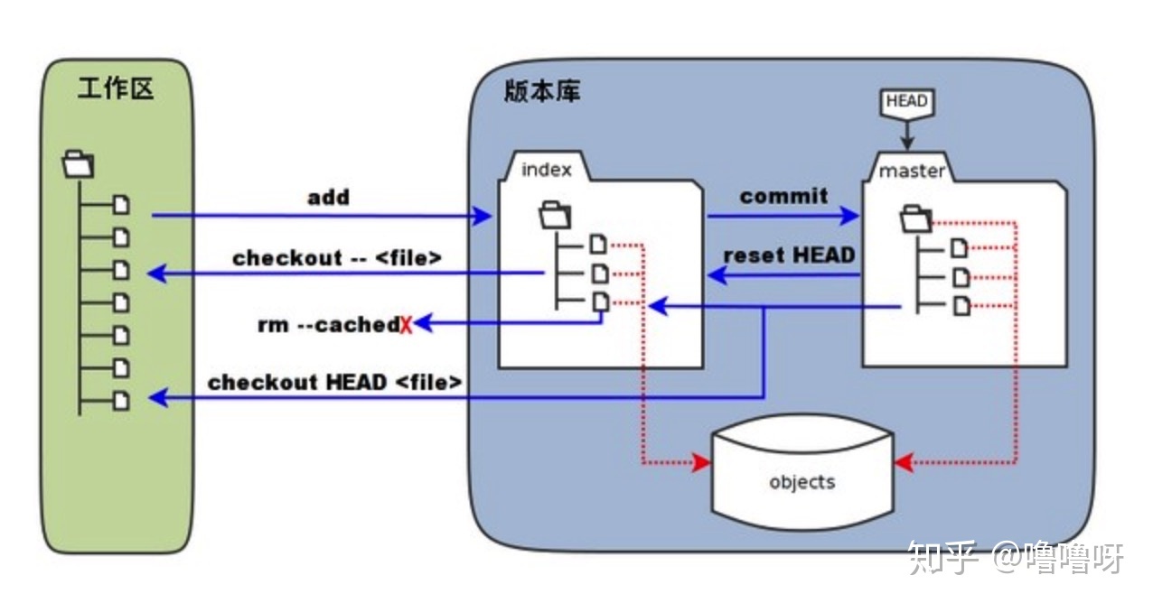 Git Architecure