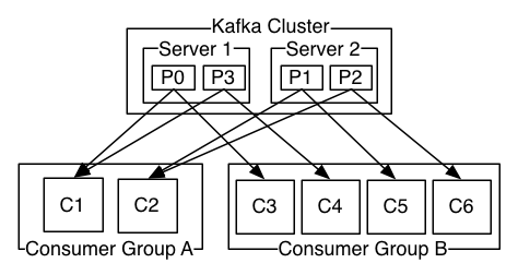 Subscribing Groups