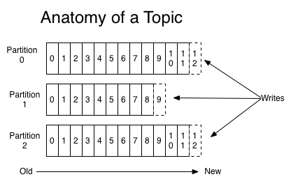 Kafka Partition