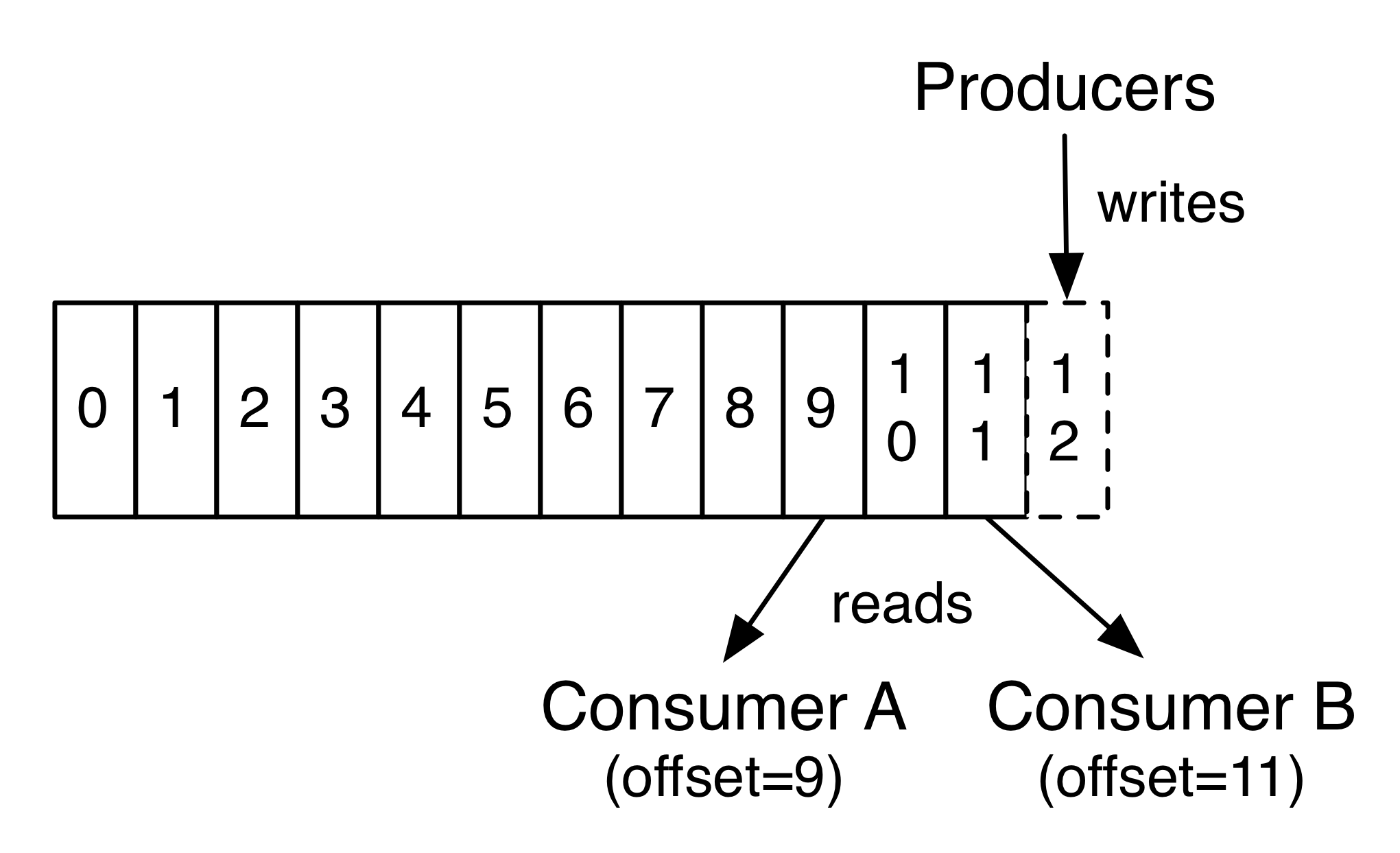 Kafka Read and Write